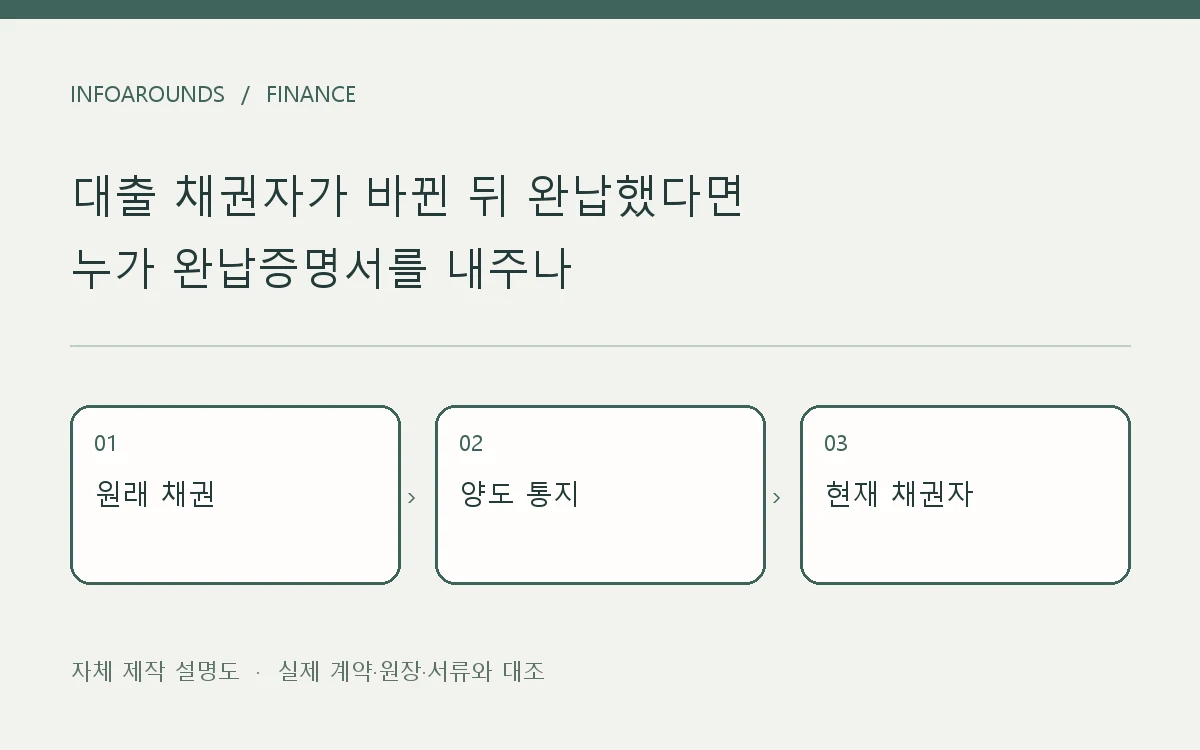 원래 금융회사, 채권양도 통지, 현재 채권자 완납증명 흐름을 그린 자체 제작 도식