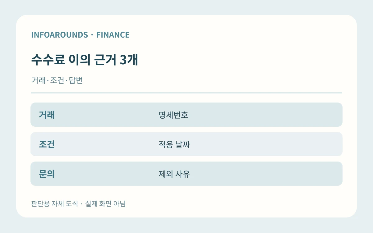 수수료 이의 근거 3개. 거래·조건·답변. 거래 — 명세번호; 조건 — 적용 날짜; 문의 — 제외 사유. 자체 제작 설명 그림