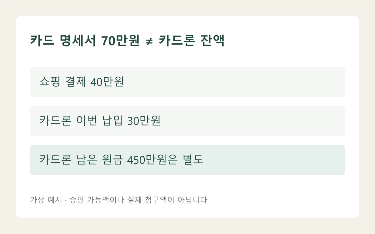 카드 명세서 70만원 ≠ 카드론 잔액: 숫자 사례로 구분한 자체 편집 도해