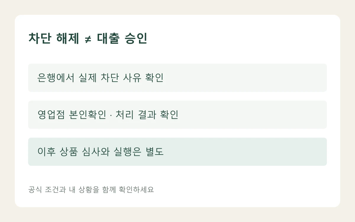 차단 해제 ≠ 대출 승인 — 내용을 구분하는 자체 편집 도해