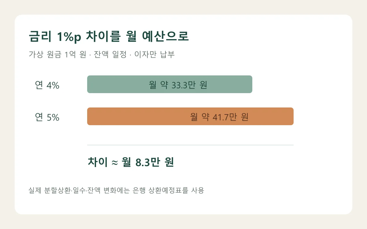 가상 원금 1억 원을 이자만 납부할 때 금리 4%와 5% 사이 월 이자 차이가 약 8만 3천 원인 계산 도해