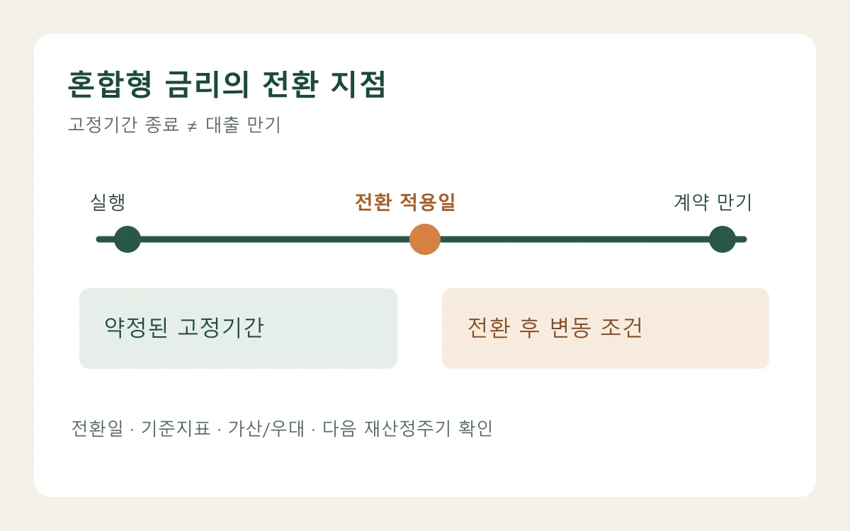 가상 혼합형 대출의 고정기간 종료 경계에서 변동 기준지표와 우대조건을 재확인하는 시간축