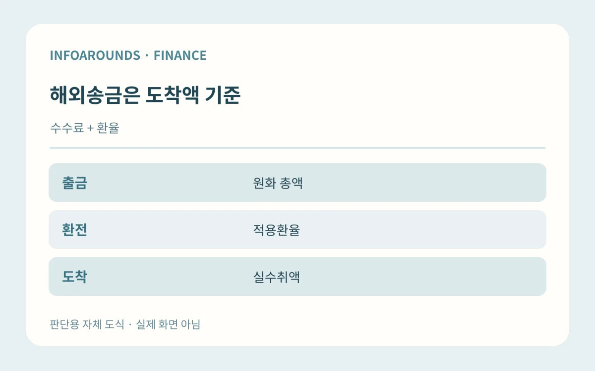 해외송금은 도착액 기준. 수수료 + 환율. 출금 — 원화 총액; 환전 — 적용환율; 도착 — 실수취액. 자체 제작 설명 그림