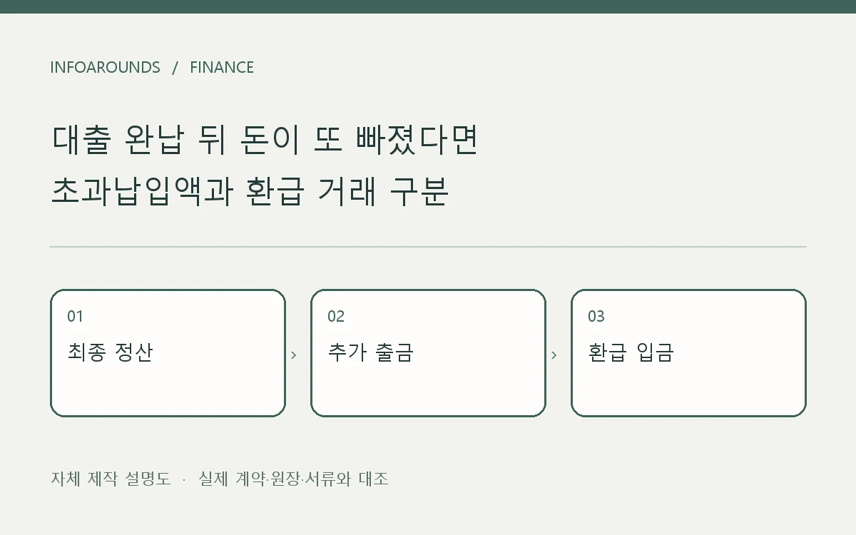 대출 최종 정산, 추가 출금, 환급 입금을 세 칸으로 나눈 자체 제작 도식