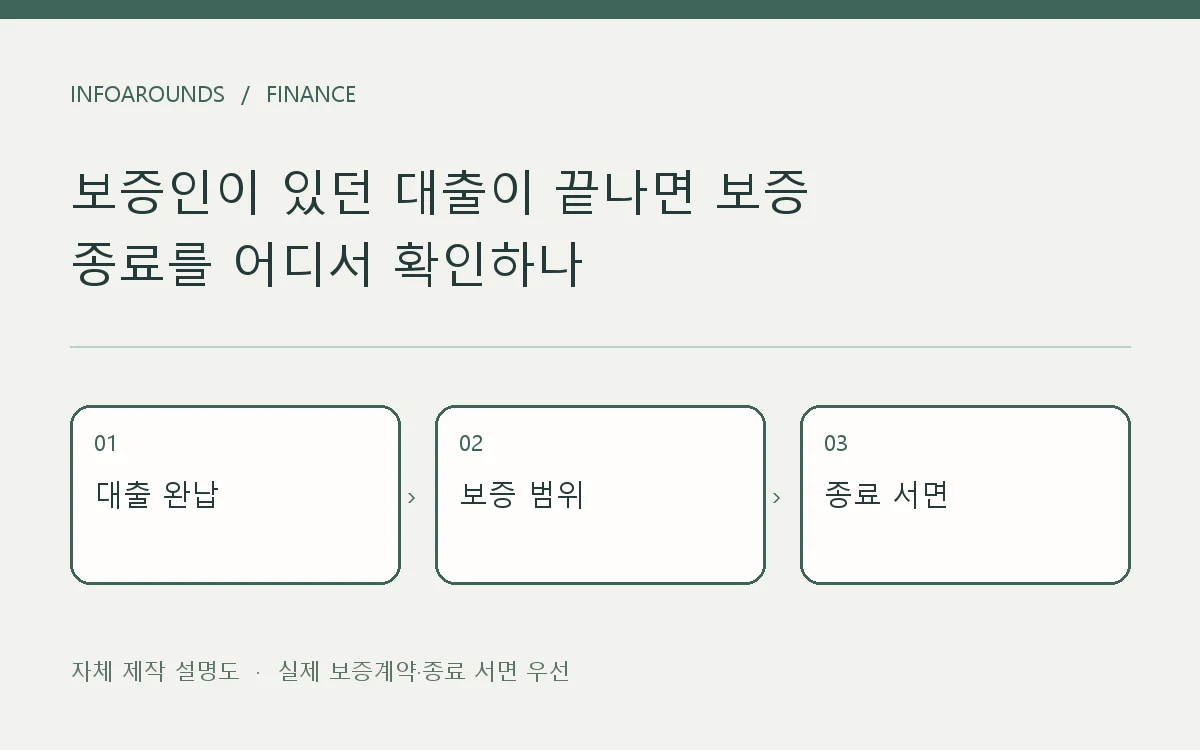 대출 완납, 보증 범위, 보증 종료 서면을 구분한 자체 제작 개념도