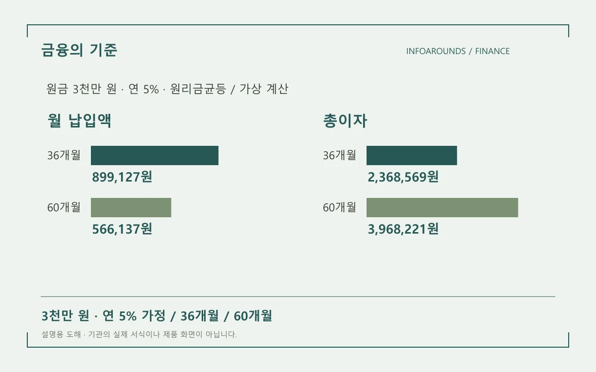 36개월과 60개월 상환의 월 납입액과 총이자를 구분한 기간 비교도