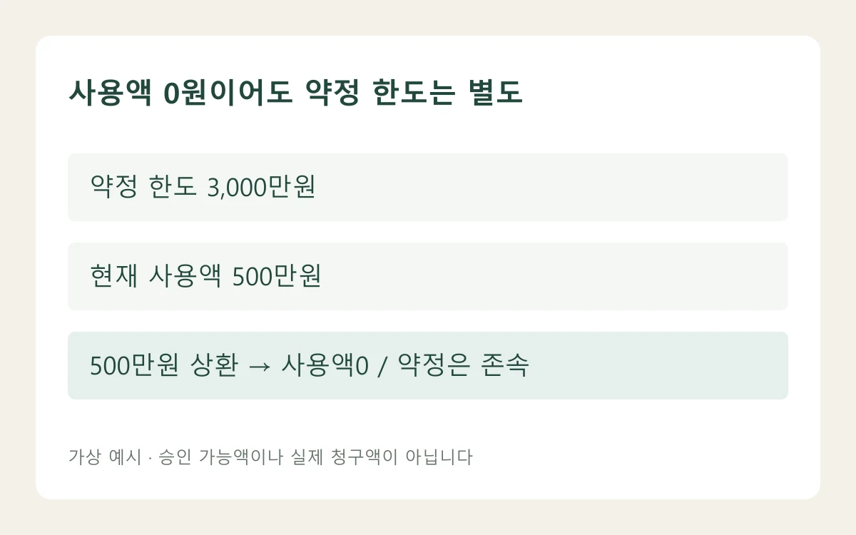 사용액 0원이어도 약정 한도는 별도: 숫자 사례로 구분한 자체 편집 도해