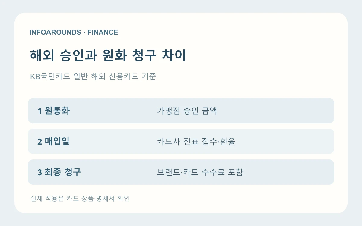 해외 카드 승인 원통화 금액에서 국제브랜드 미화환산, 전표매입일 환율과 수수료를 거쳐 원화 청구액을 대조하는 자체 제작 도식