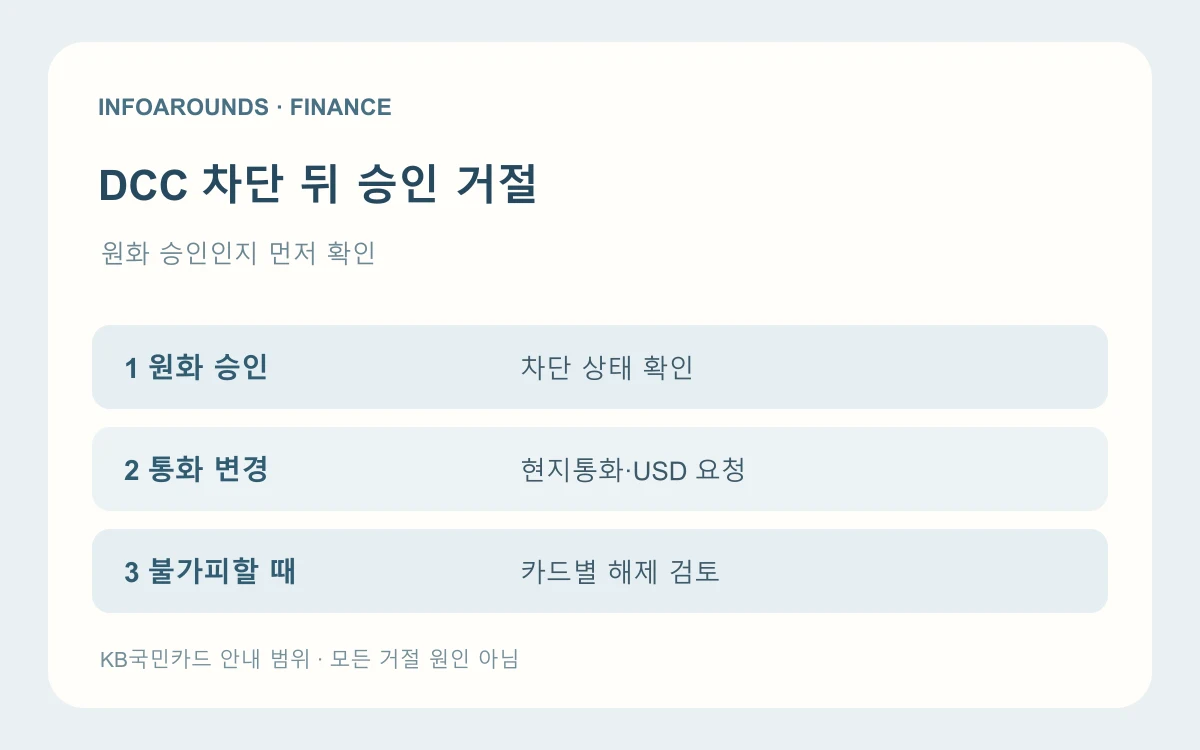 해외원화결제 차단 카드의 KRW 승인 거절 때 현지통화·USD 재시도와 불가피한 경우 차단 해제를 순서대로 표시한 자체 제작 도식