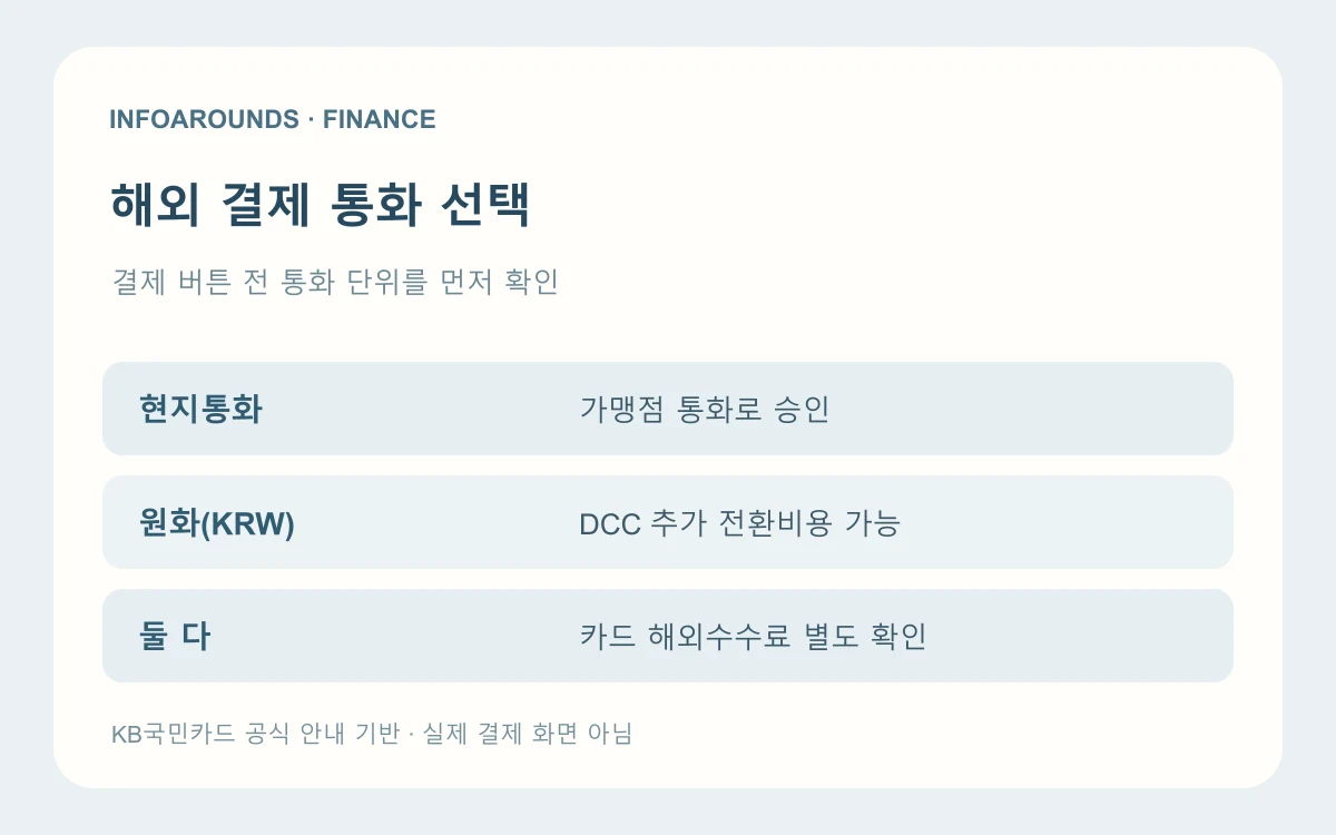 해외 카드 결제에서 현지통화 선택과 원화 DCC 추가 전환 비용을 나누어 보여주는 자체 제작 도식