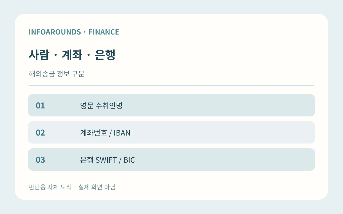 해외송금 수취인 정보 확인｜영문 이름·계좌번호·SWIFT와 IBAN 구분 설명도