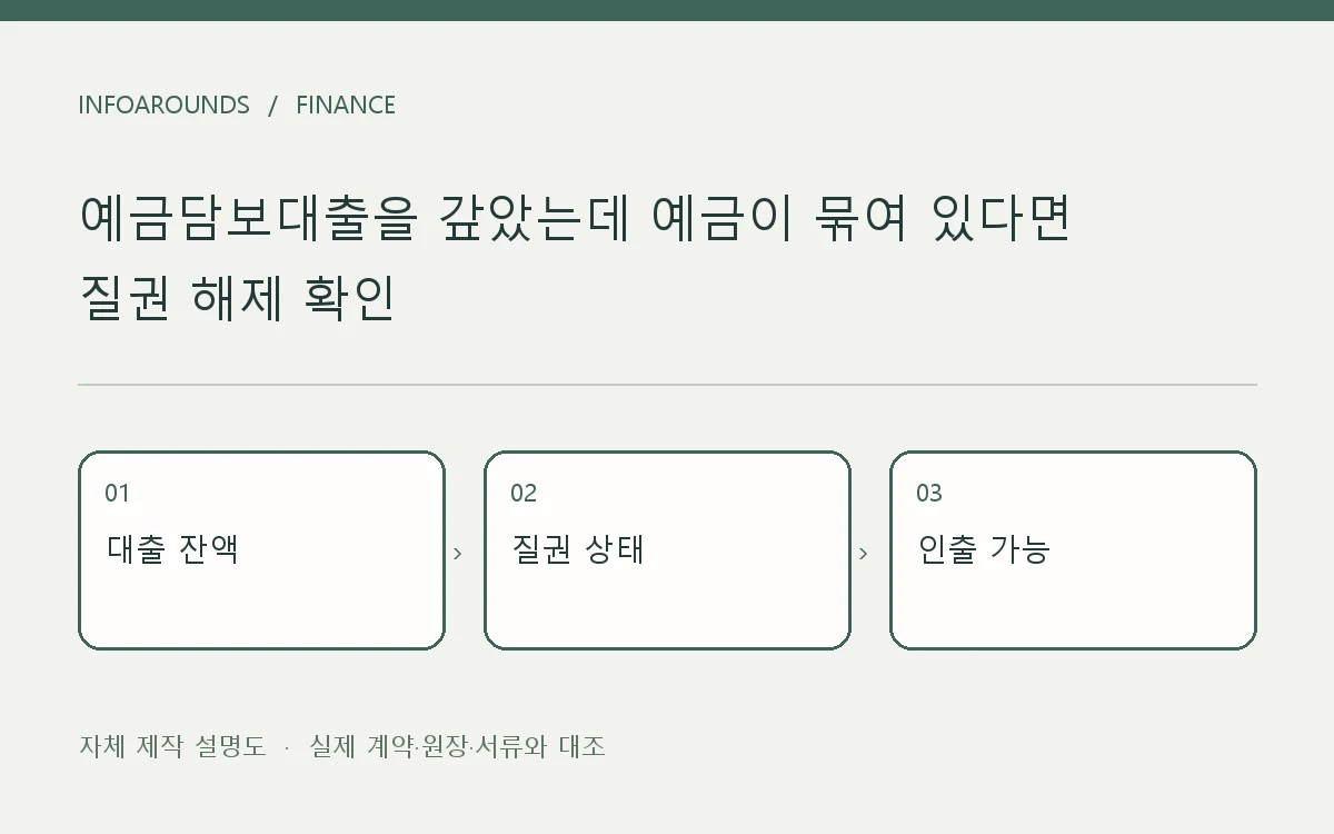 대출 잔액, 예금 질권, 인출 가능액을 분리한 자체 제작 도식